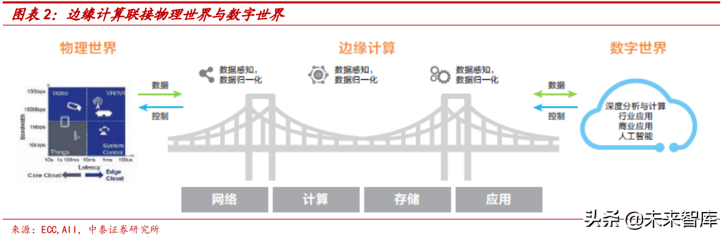 边缘计算专题：5G边缘计算将引发算力产业格局巨变