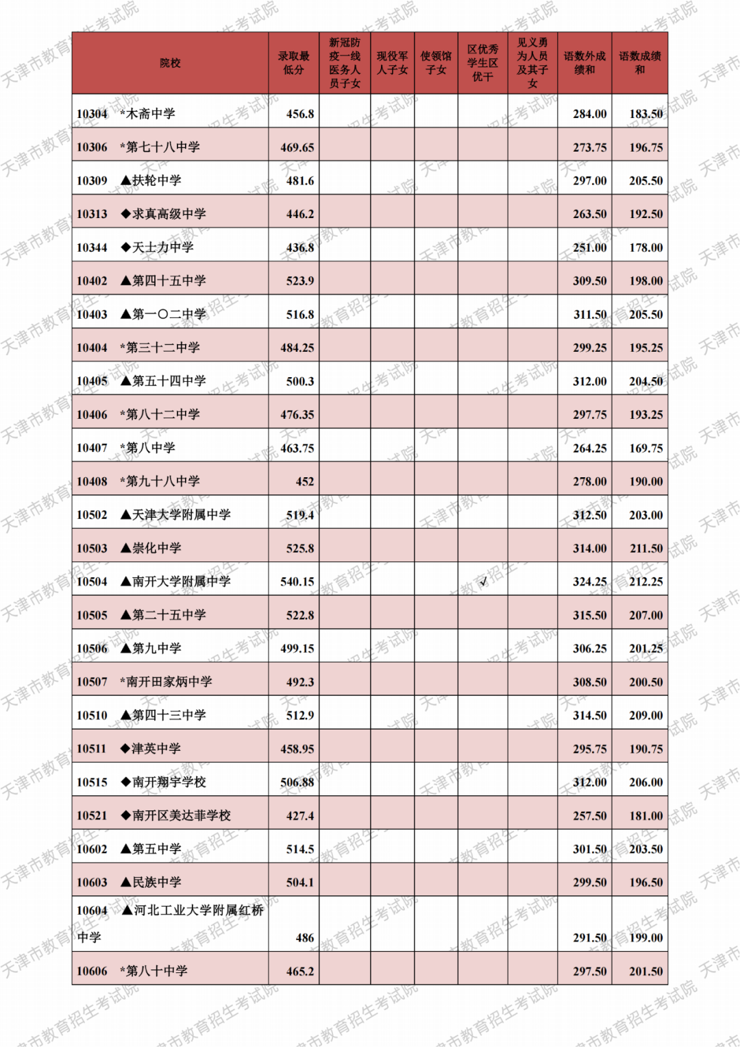 2021年天津市内六区中考录取分数线