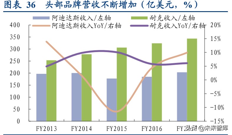 国际运动服饰行业深度报告：赛道优质花并蒂，国际启蒙前路明