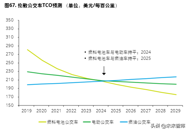 德勤氢能源及燃料电池交通解决方案白皮书（104页）