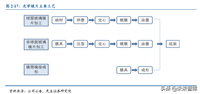 光学镜头行业专题之联创电子深度解析