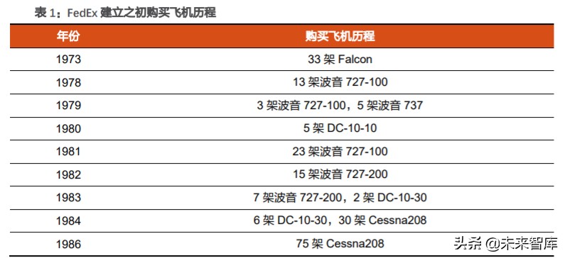 航空货运行业深度报告：从FedEx起飞之地，我们得到了什么