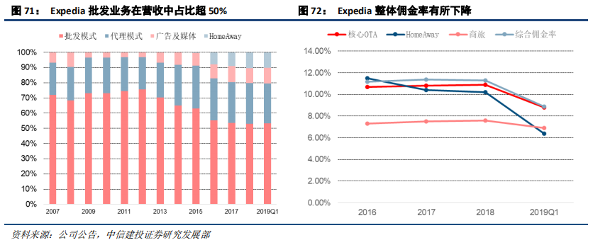 在线旅游（OTA）及旅游产业新模式深度研究