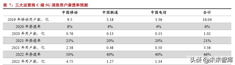 5G应用专题报告：短信服务的跃变，5G消息实现消息即服务