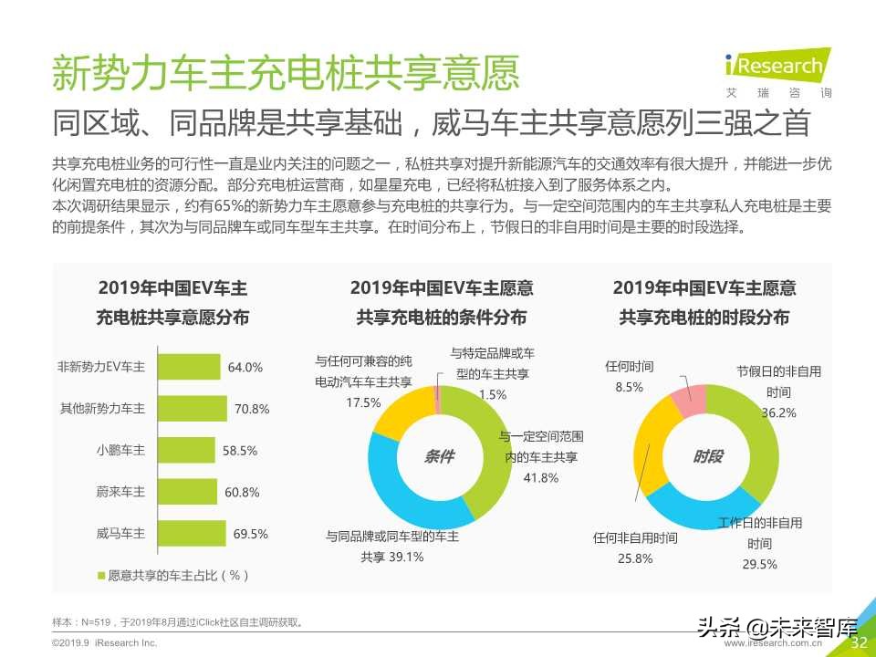中国新势力车企充电服务研究报告2019年