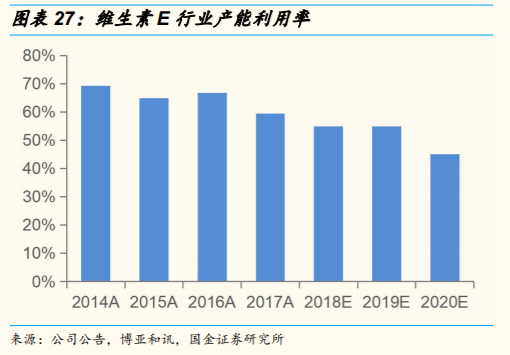 维生素行业研究：价格、供给和竞争格局