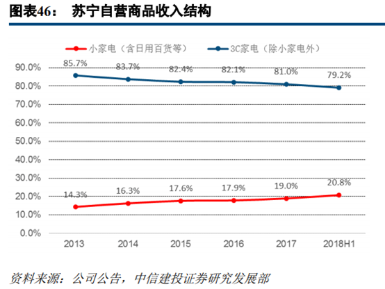 苏宁易购深度研究：从五大视角对比苏宁与京东