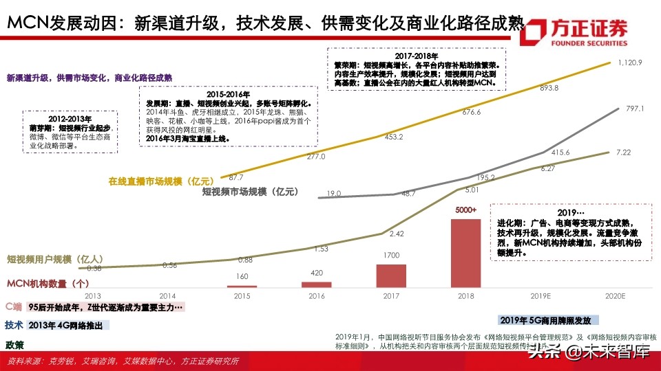 视频行业深度研究之MCN专题：新渠道、新生态、新未来