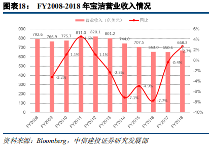 快消巨頭寶潔深度研究：百年繁榮與衰落