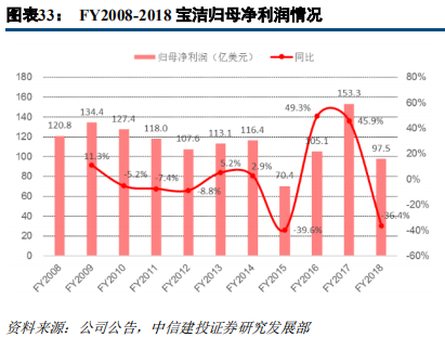 快消巨頭寶潔深度研究：百年繁榮與衰落