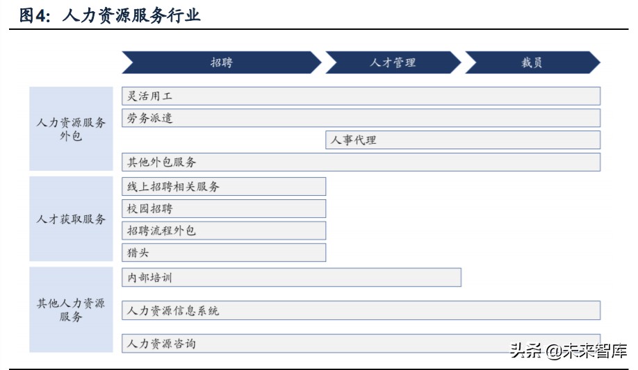 人力资源服务行业深度报告：看好灵活用工，对比龙头竞争力