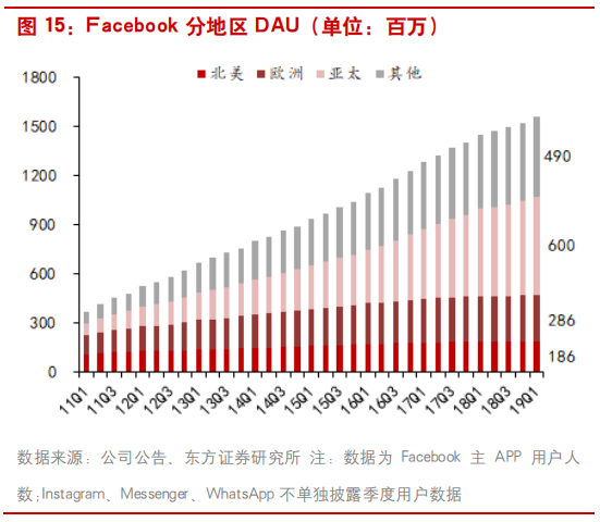 互联网广告行业研究：透过Facebook看腾讯社交广告