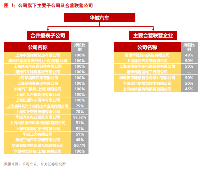 汽车零部件专题报告：华域汽车深度研究