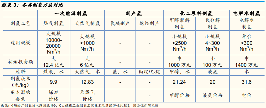 氢能源专题报告：氢气基础设施产业分析