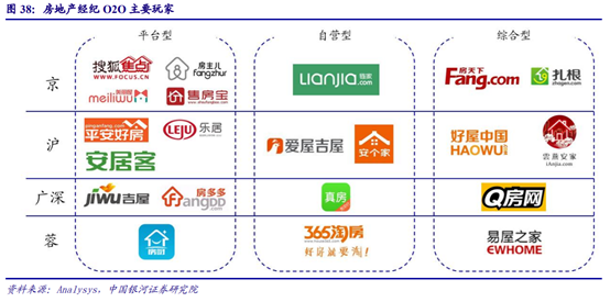 房地产经纪行业深度研究：多业态群雄割据，行业O2O化成趋势