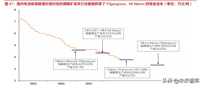 全球锂供给专题报告及投资策略：硬岩锂矿寒冬