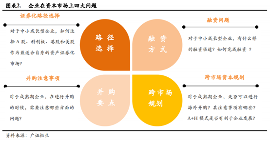 医疗器械企业如何进行资本规划和资本市场选择？