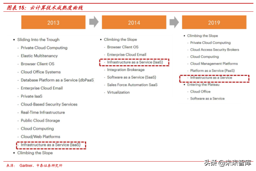 云计算专题报告之IaaS行业深度研究