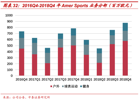 頂級體育用品集團Amer Sports深度研究