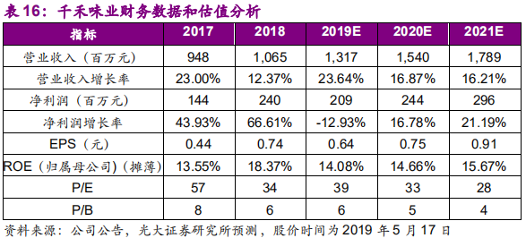 调味品行业深度报告：民以食为天，食以味为先