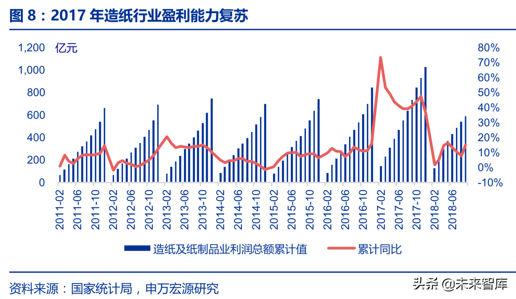 造纸行业回顾与展望：基于供需角度的分析