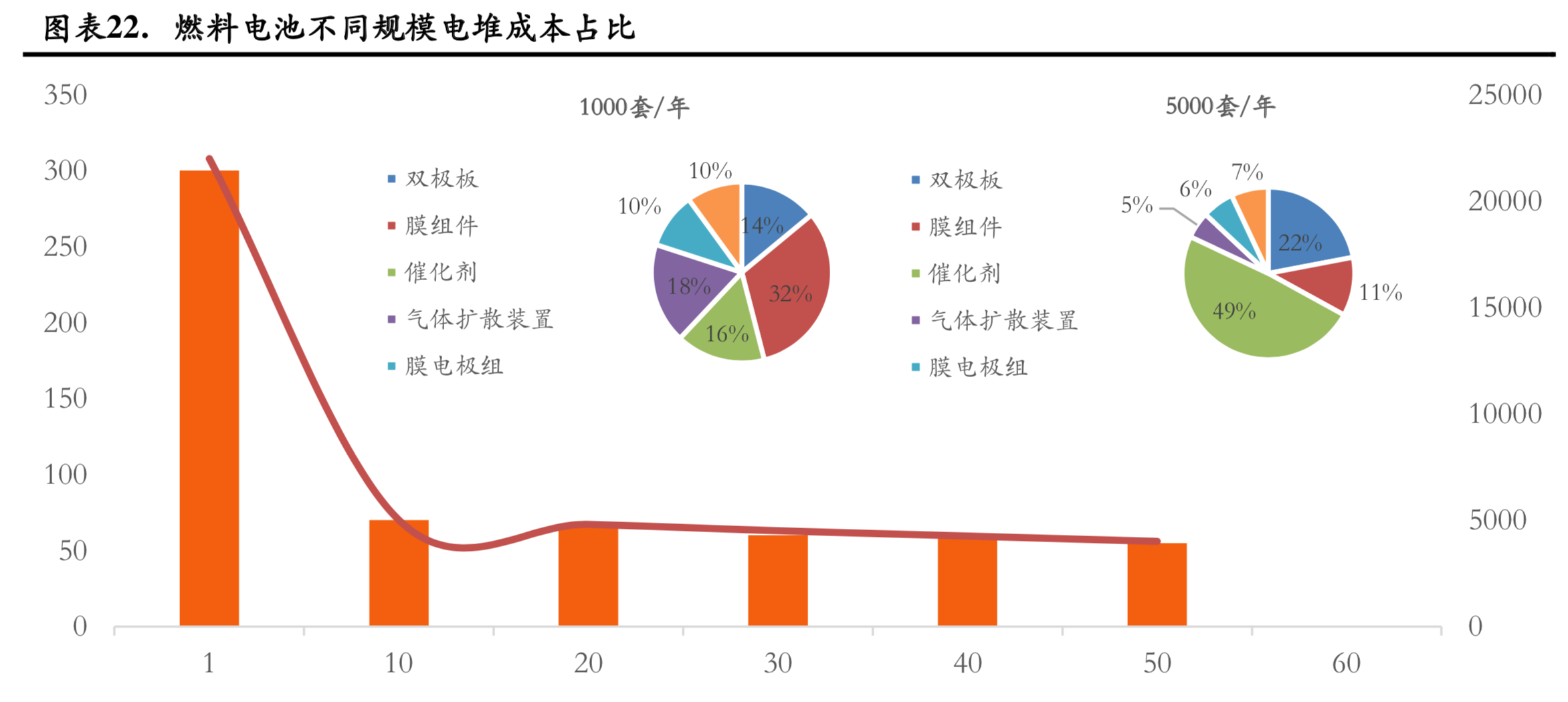 燃料电池行业研究：成本结构与降本空间分析