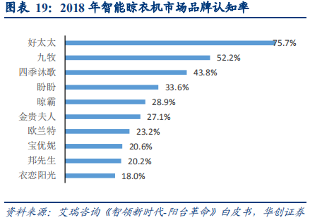 晾衣架行业深度研究报告：晾晒行业快速发展，智能晾衣机前景广阔
