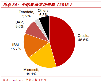 數(shù)據(jù)庫專題研究報(bào)告：Oracle數(shù)據(jù)庫分析
