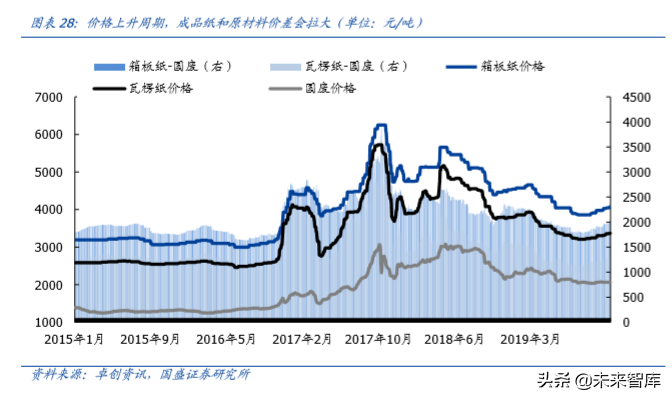 輕工制造行業研究及2020年投資策略（造紙篇）