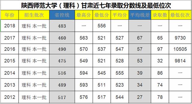 陕西师范大学录取分数线 陕西师范多少分能报名