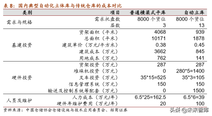 物流自动化装备产业深度研究