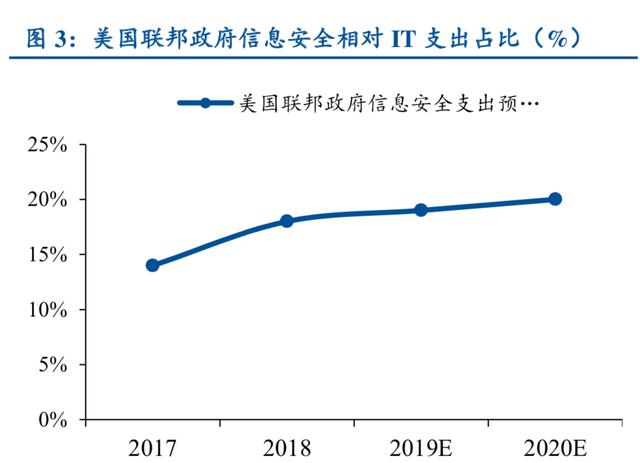 信息安全行业深度研究：严合规+新技术双轮驱动