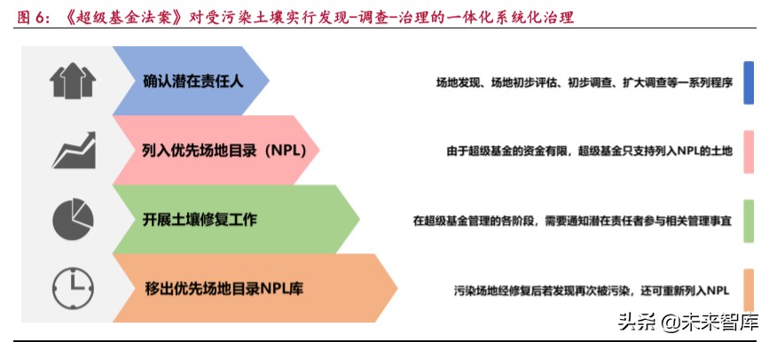 环保深度报告：土壤治理市场5万亿，关键是无商业价值地块治理