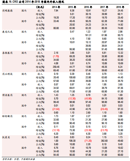 医药行业专题报告：CRO行业景气度、发展阶段、公司估值分析