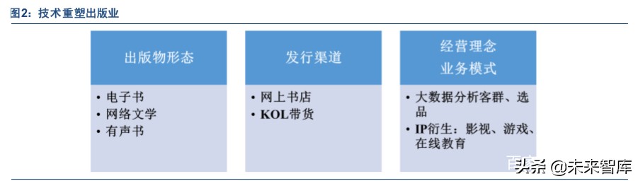 出版行业深度报告：互联网催生新业态，新业态带来新活力