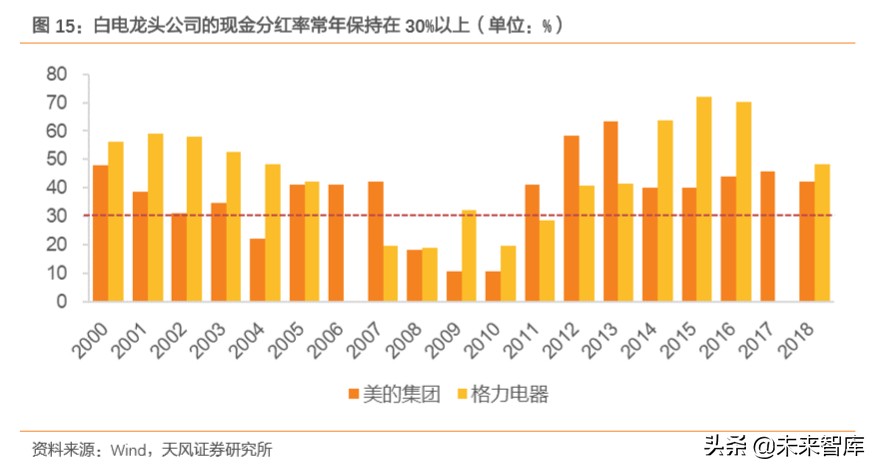 白色家电行业专题研究：这一轮是否会看到20倍的白电龙头？