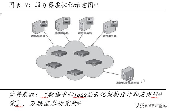 云计算专题报告：云计算+5G新基建，IDC前景可期