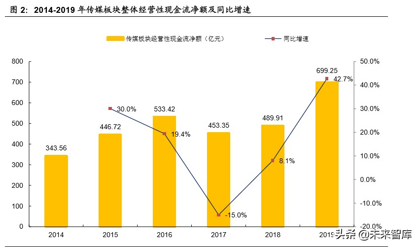 傳媒行業深度報告：回看五年年報，再看2020年中期文化傳媒策略