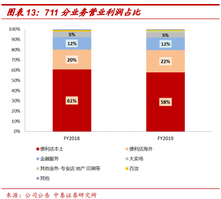 便利店巨头7-Eleven的商业模式及核心竞争力研究
