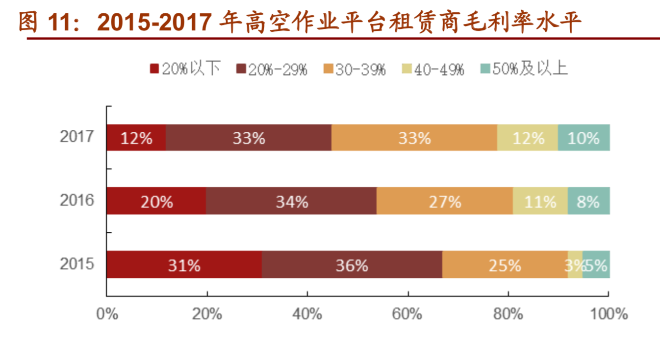 高空作业平台行业研究报告