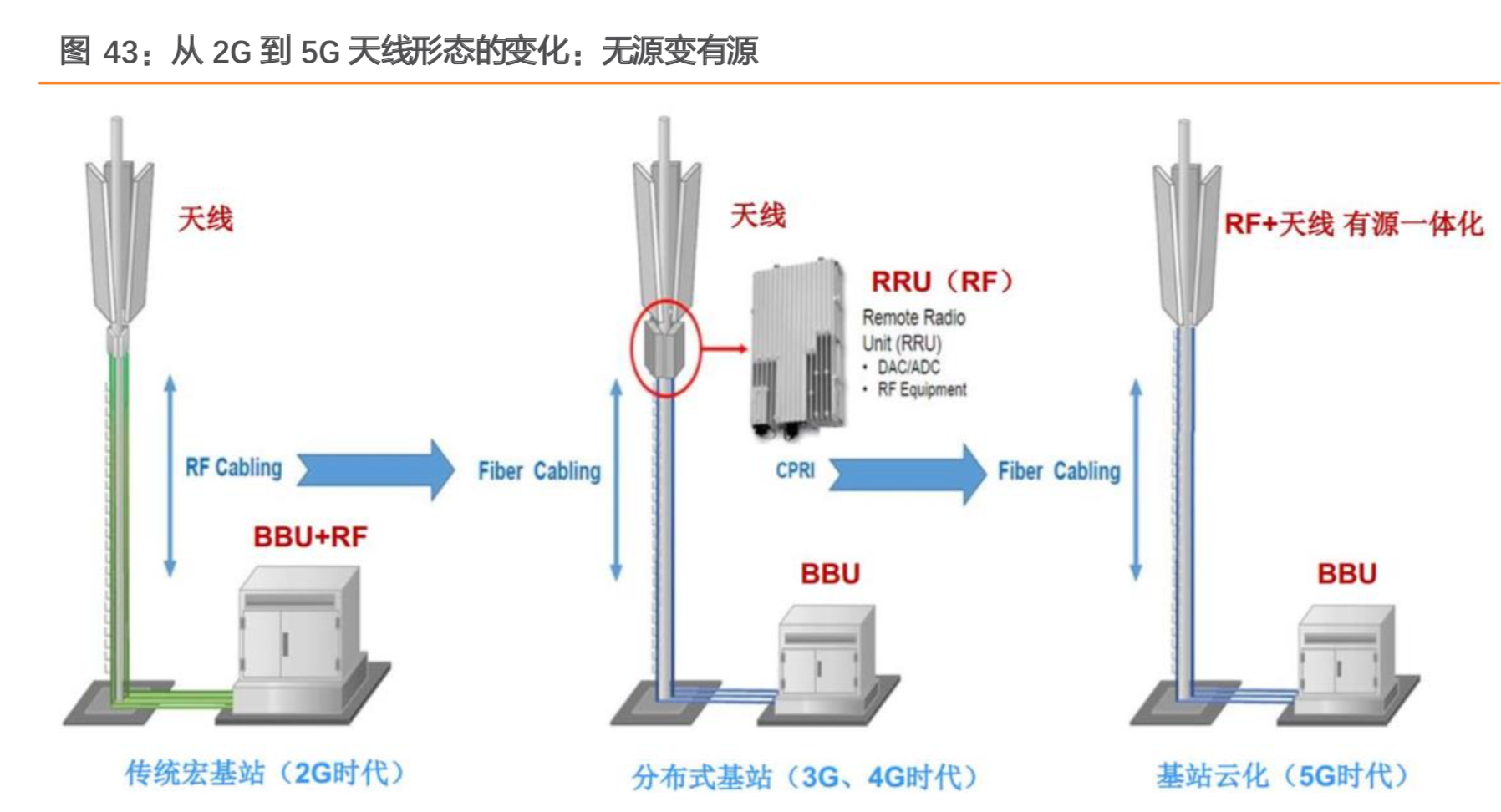 5G产业链专题：5G设备及应用行业深度研究（67页）