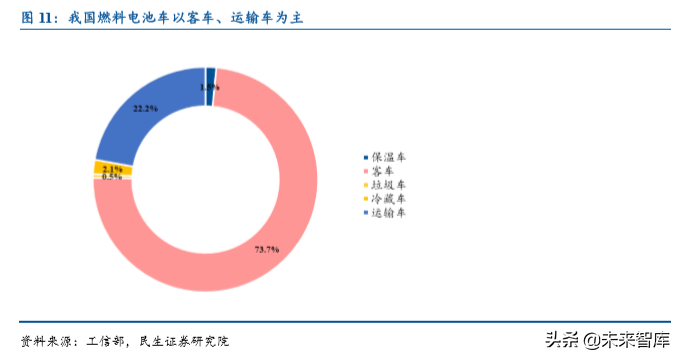 燃料电池专题报告：以动力锂电为鉴，燃料电池商业化加速