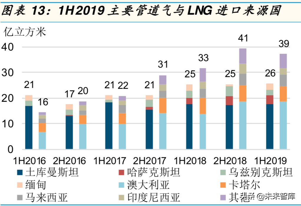 2019年天然气市场回顾与展望