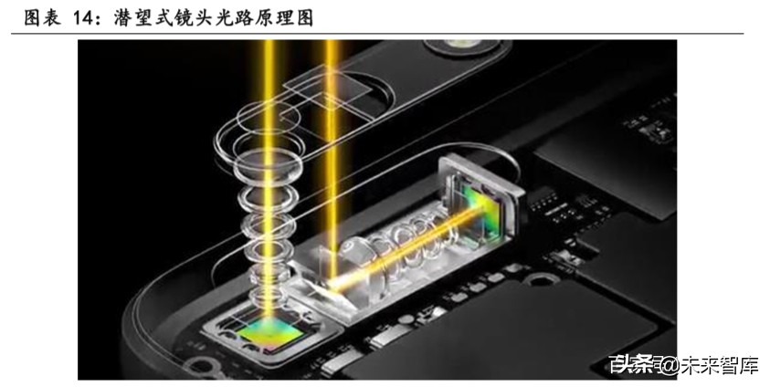 潜望式镜头行业专题报告：潜望式镜头今明两年有望爆发