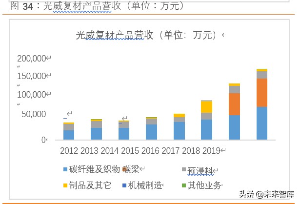碳纤维行业深度研究：黑色黄金迎来行业风口
