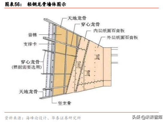建材细分行业之石膏板深度研究