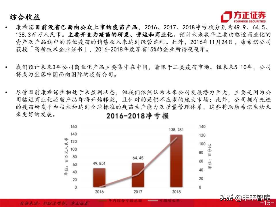 医药生物专题之康希诺生物深度解析（138页PPT）