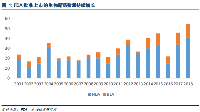 生物医药产业报告：行业景气度高细分精彩纷呈
