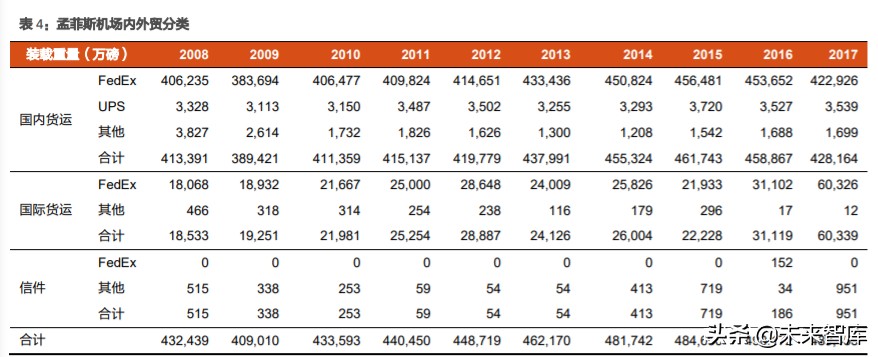 航空货运行业深度报告：从FedEx起飞之地，我们得到了什么