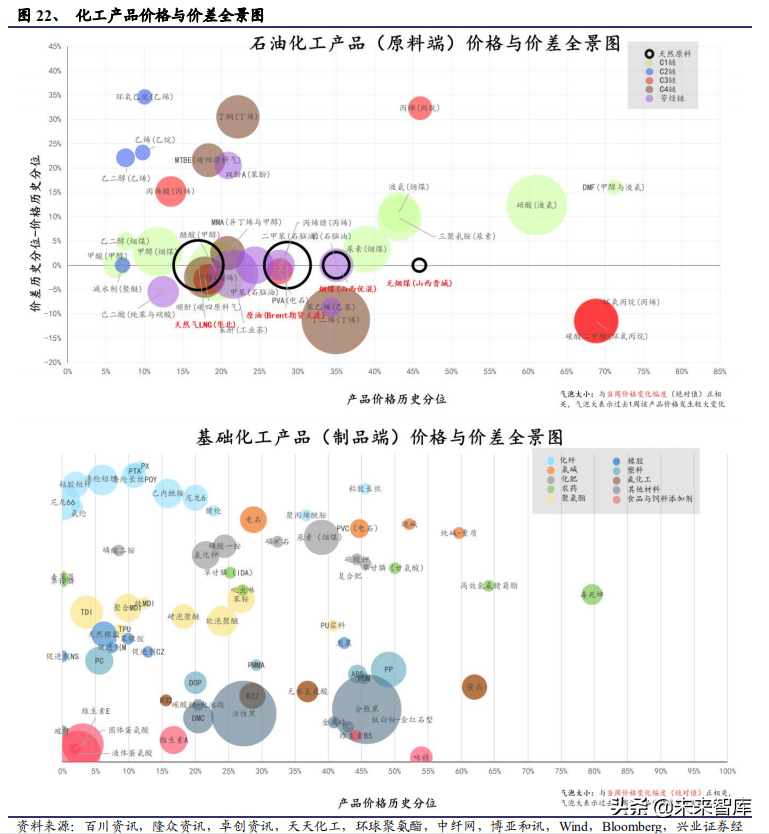 化工行业回顾、展望与2020投资策略报告
